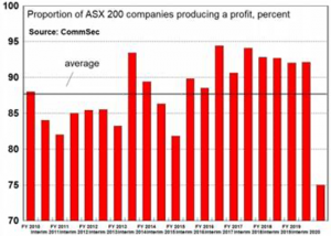 Proportion of companies producing profit