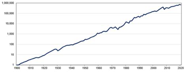 ASX All Ordinaries Accumulation Index since 1900