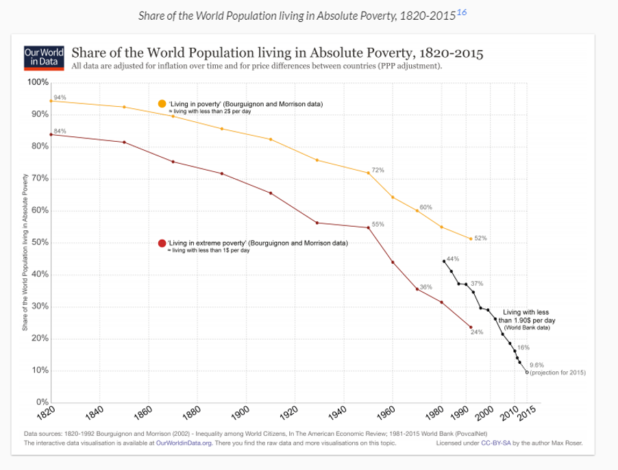 Population living in absolute poverty