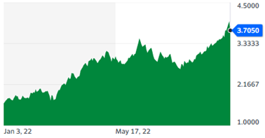 Market - Bond