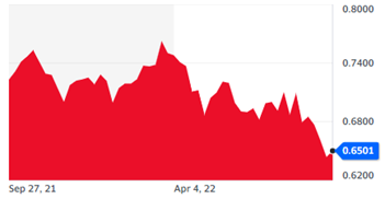 Share price - United States